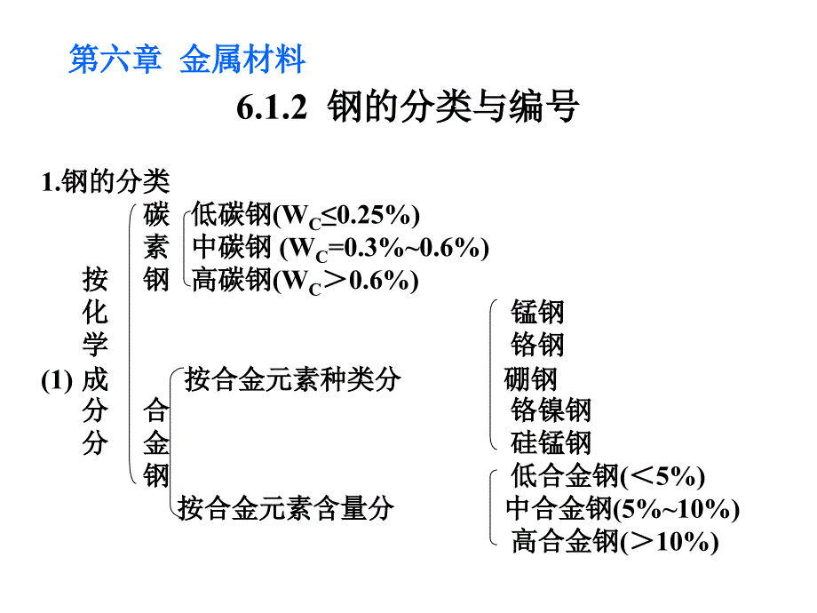 第六章金属材料_第4页