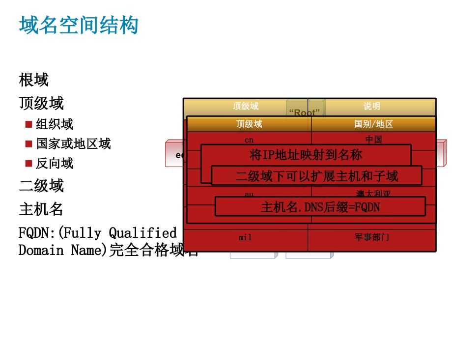 网络安全课件：第4章 服务器系统安全配置_第3页