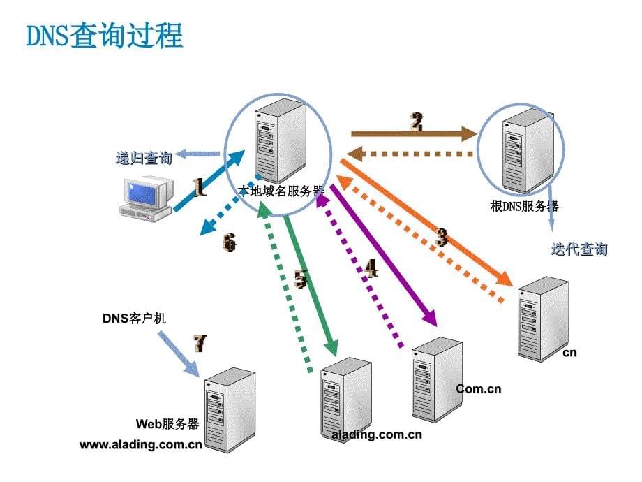 网络安全课件：第4章 服务器系统安全配置_第5页