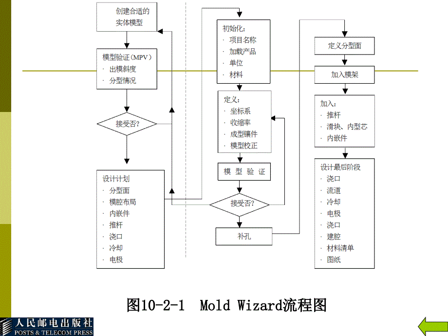 Unigraphics NX3应用与实例教程－电子教案第10章_第4页