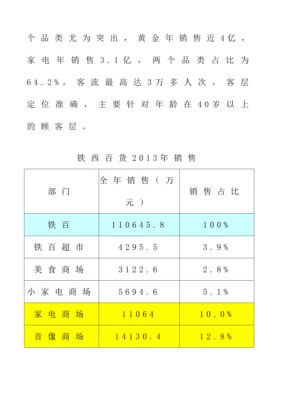 沈阳铁西百货大楼调研考察报告.doc_第4页