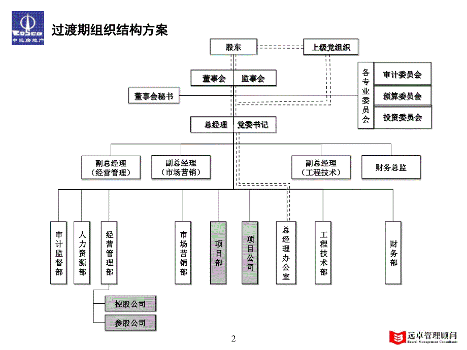 中远房地产组织构架_第2页