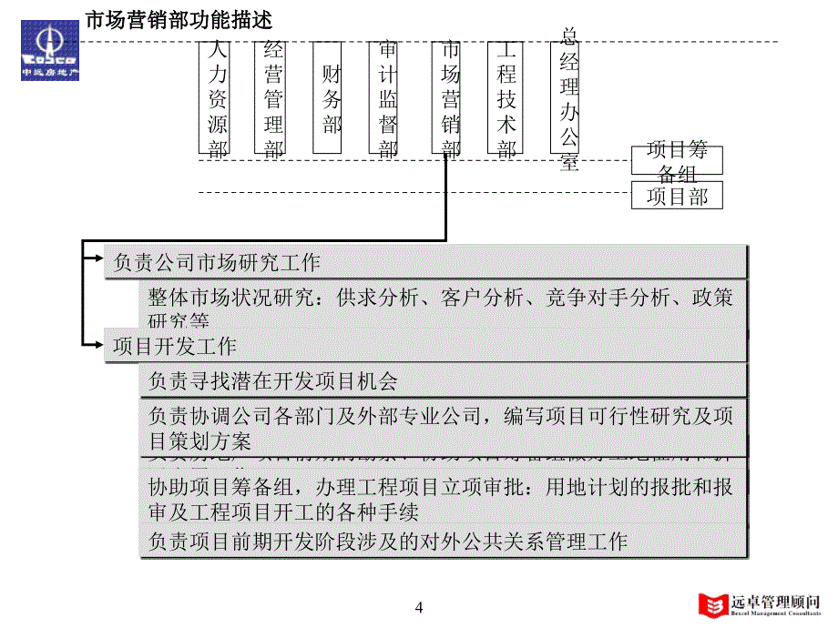 中远房地产组织构架_第4页