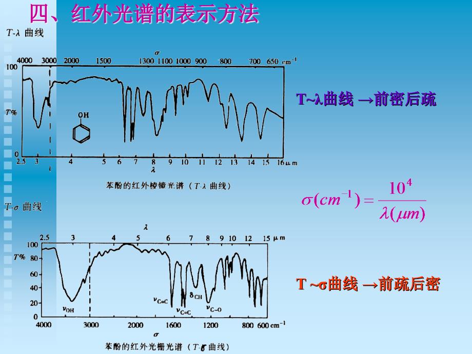 第十四部分红外分光光度法教学课件_第4页