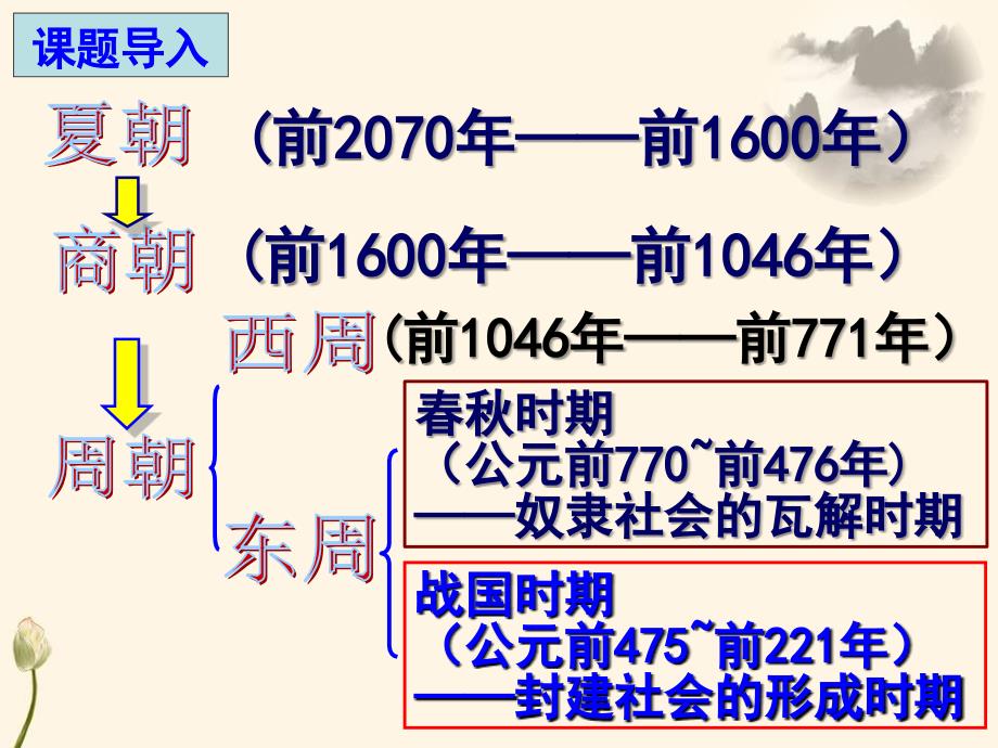 第7课战国时期的社会变化课件共30张共30张_第2页