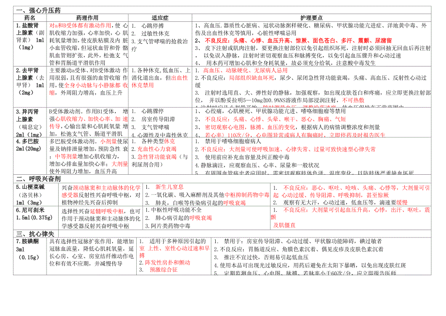 新抢救车抢救药品作用机理_第1页