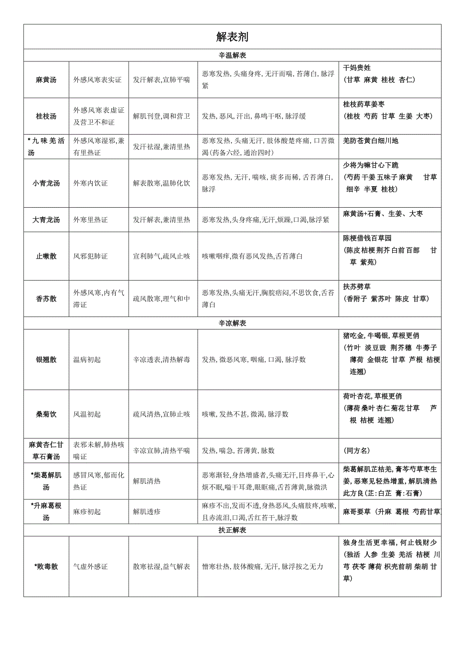 2022年度中医执医考试必背方剂含助理.doc_第1页