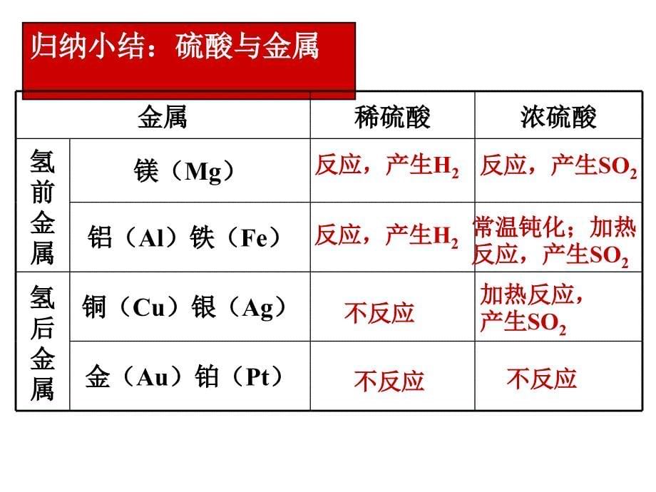 高三化学复习课件含硫化合物的性质及应用_第5页