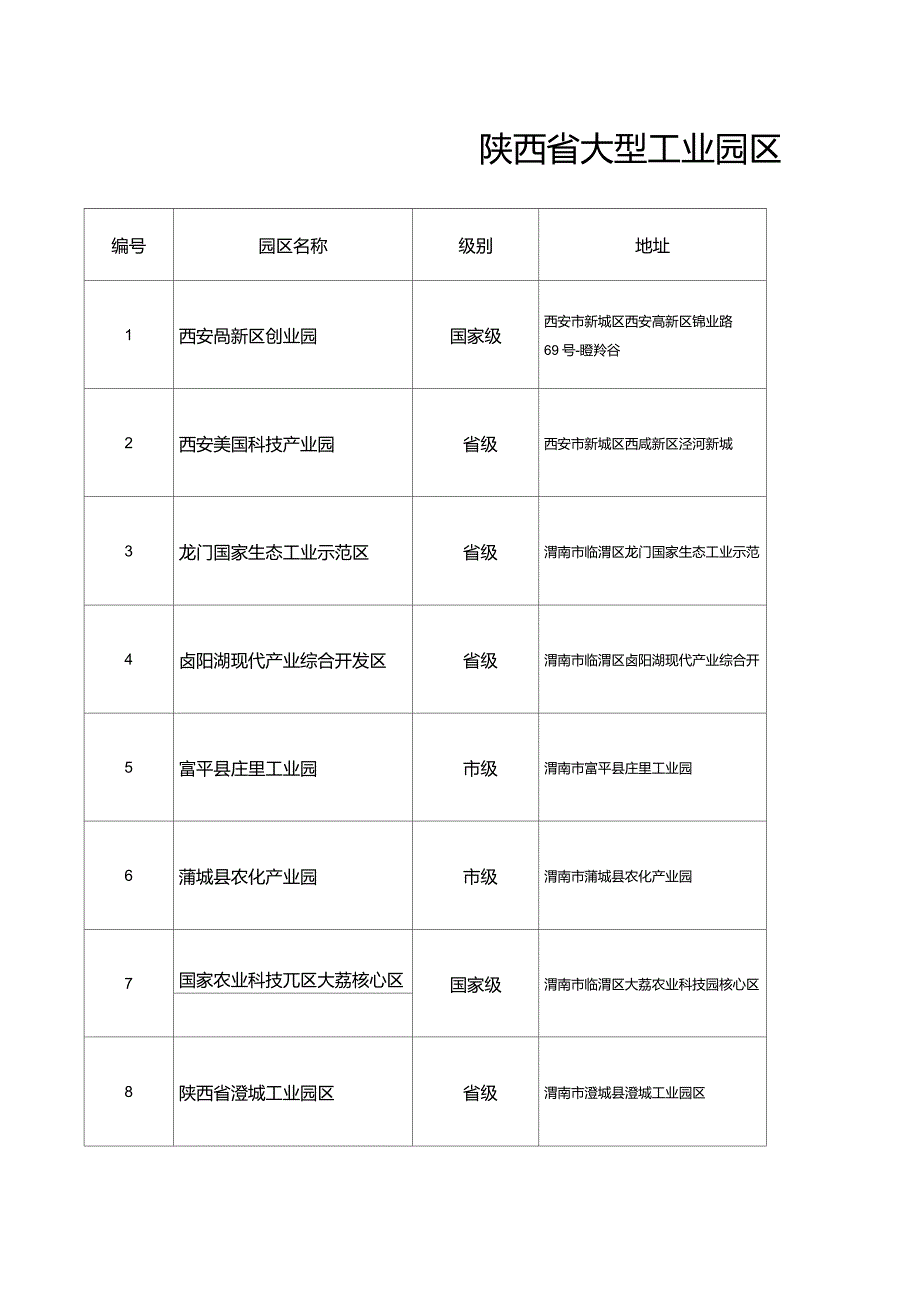 陕西省大型工业园区汇总表_第1页