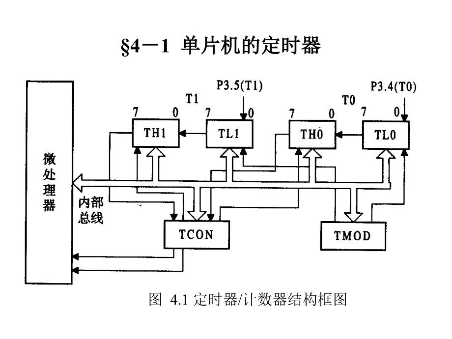 高职高专单片机原理及应用41单片机的定时器_第2页