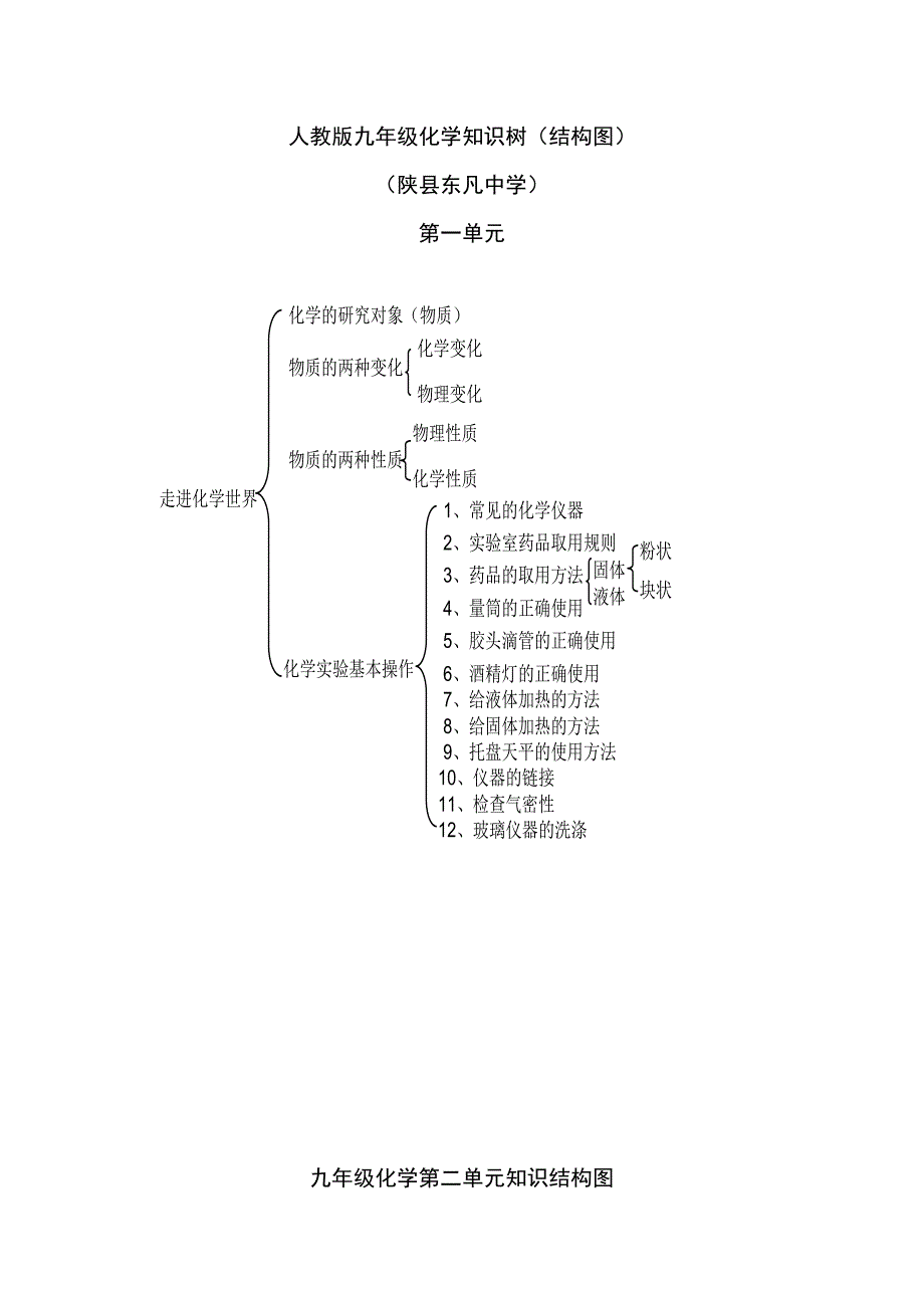 人教版九年级化学各单元知识树结构图_第1页