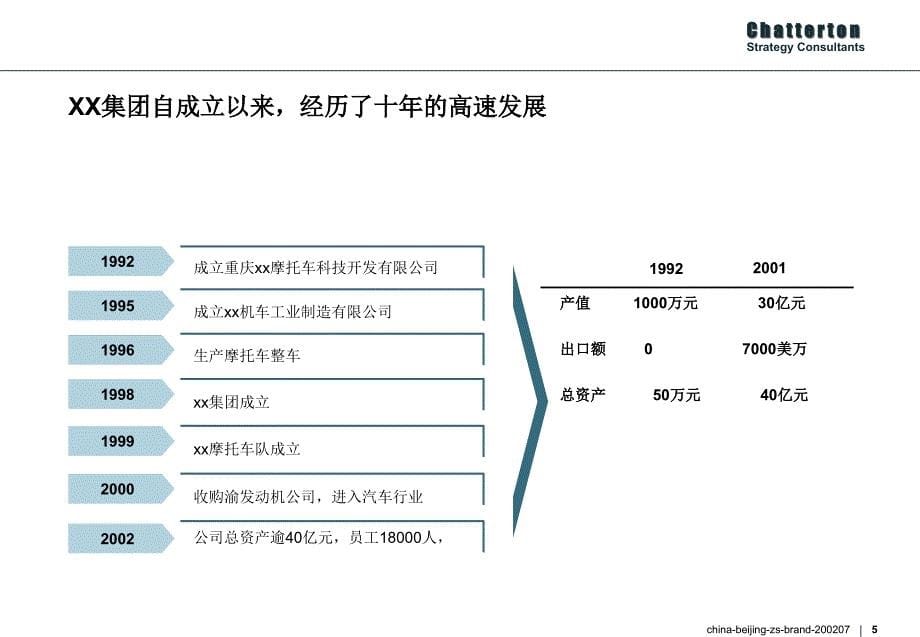 建立一流摩托产业集团宗申集团摩托车业务品牌战略项目建议书_第5页