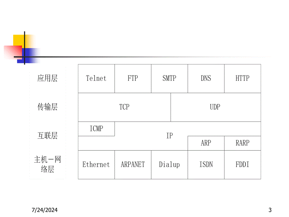 教学课件第八章INTERNET及应用技术_第3页