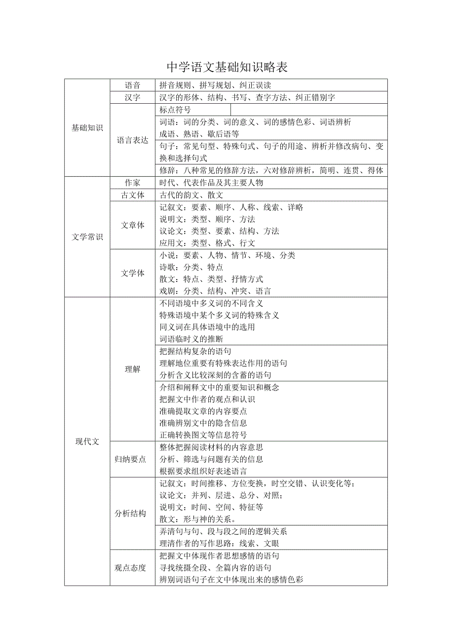 初中语文基础知识结构_第1页