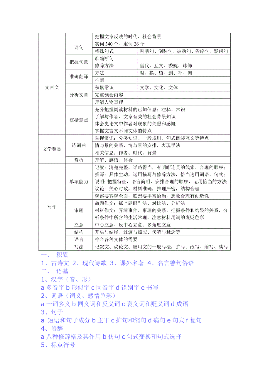 初中语文基础知识结构_第2页