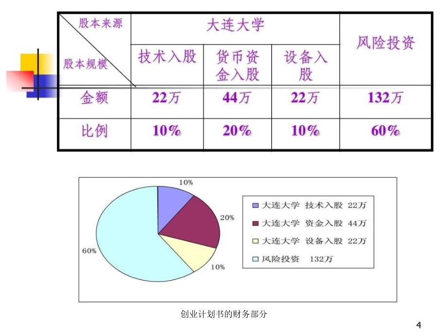 创业计划书的财务部分课件_第4页