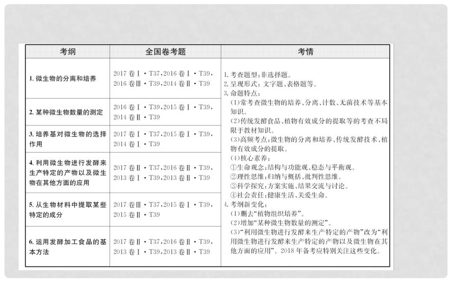 高三生物二轮复习 2.14 专题14 生物技术实践课件_第2页