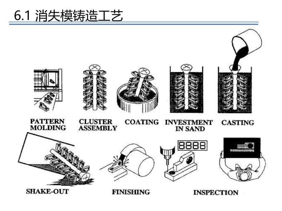 消失模铸造培训资料PPT_第5页