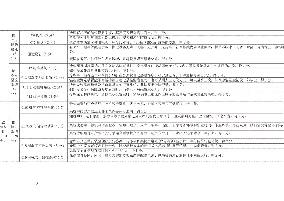 冷链物流储运销地方标准示范企业评定评分表_第2页