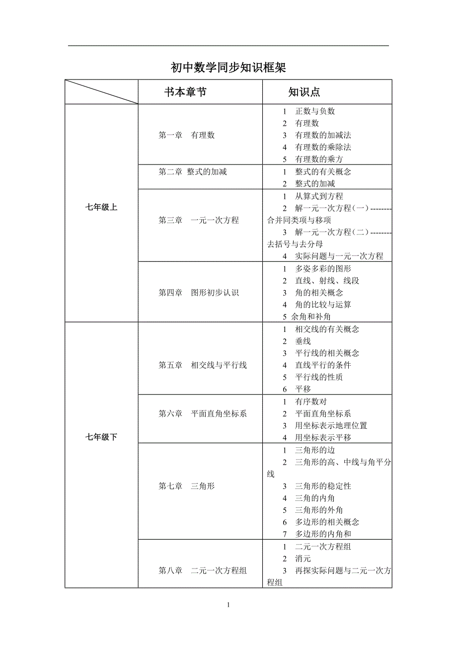 初中数学知识框架_第1页