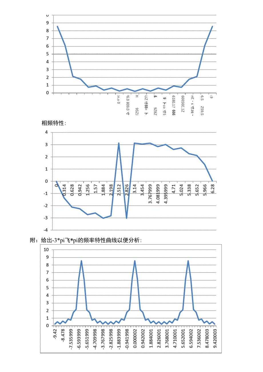 实验五 离散时间系统特性分析_第5页