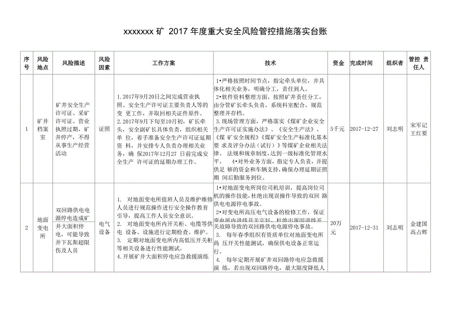 2017煤矿重大安全风险管控措施落实台账_第2页