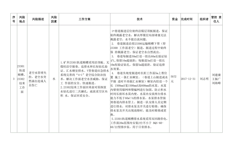 2017煤矿重大安全风险管控措施落实台账_第3页