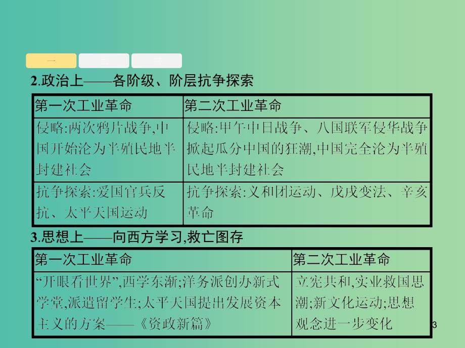 2019届高考历史二轮复习 第二板块 中国近现代史 素养升华——提升知识的高度课件.ppt_第3页