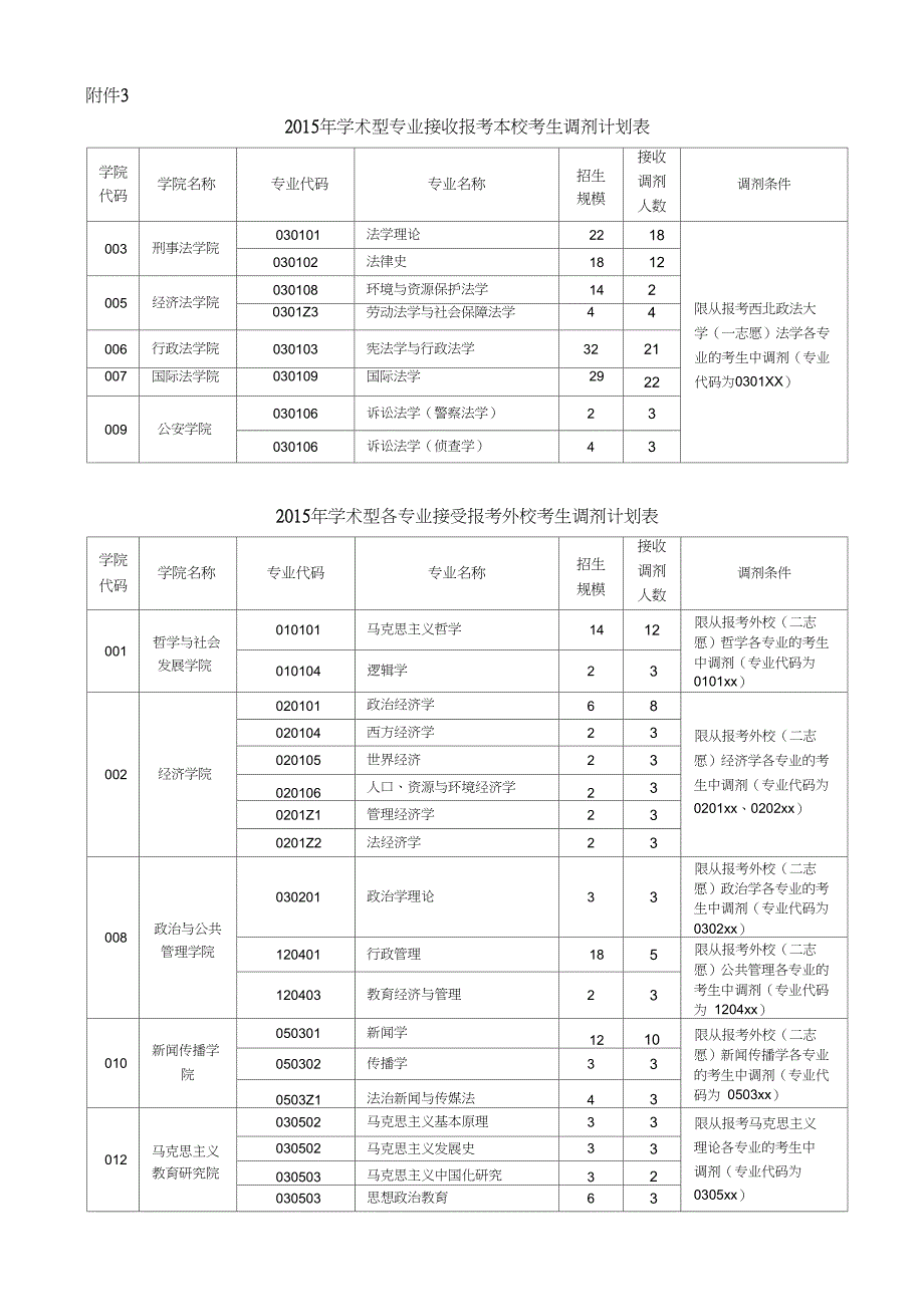 2015年西北政法大学接收报考本校考生调剂计划表_第1页