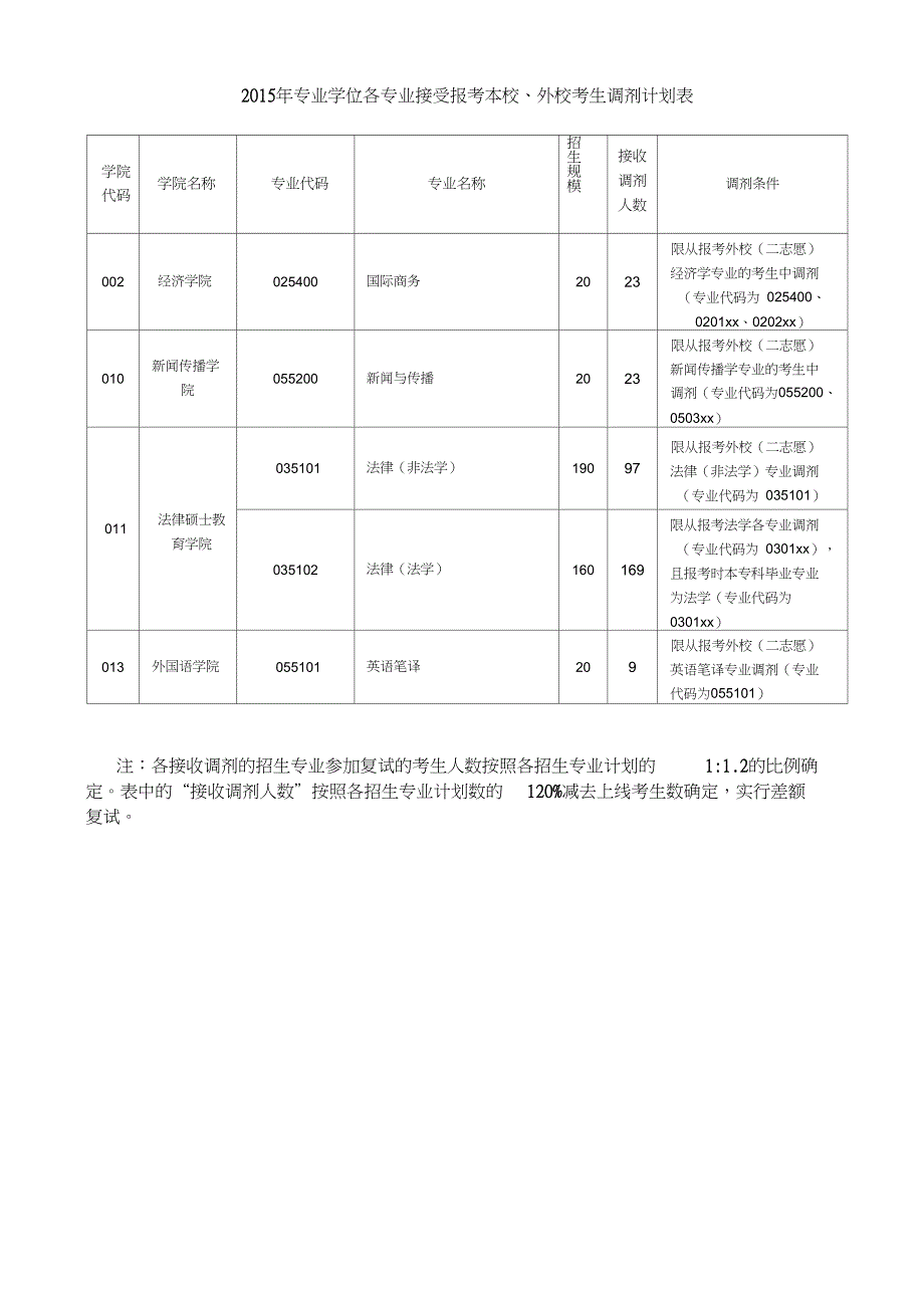 2015年西北政法大学接收报考本校考生调剂计划表_第2页