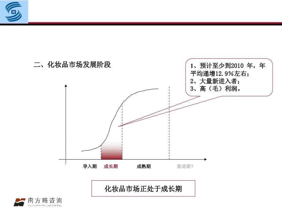 略朗芙伊品牌建设及上市推广PPT63页1_第5页