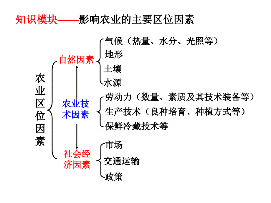 区域产业活动之区位因素分析课件_第3页