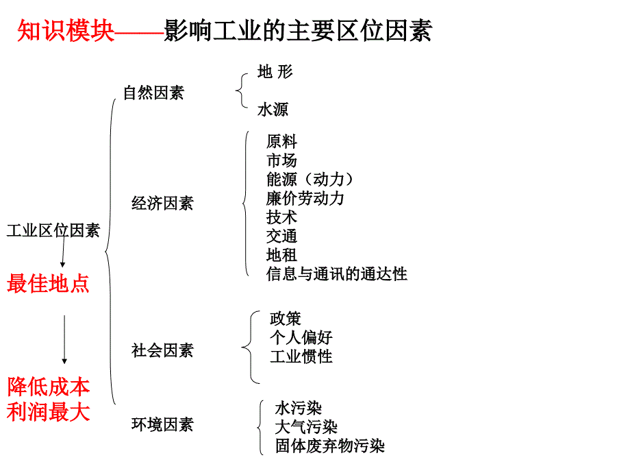 区域产业活动之区位因素分析课件_第4页