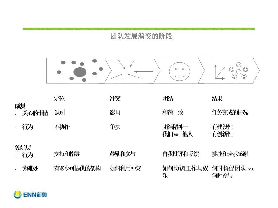 如何组建高效的团队_第5页