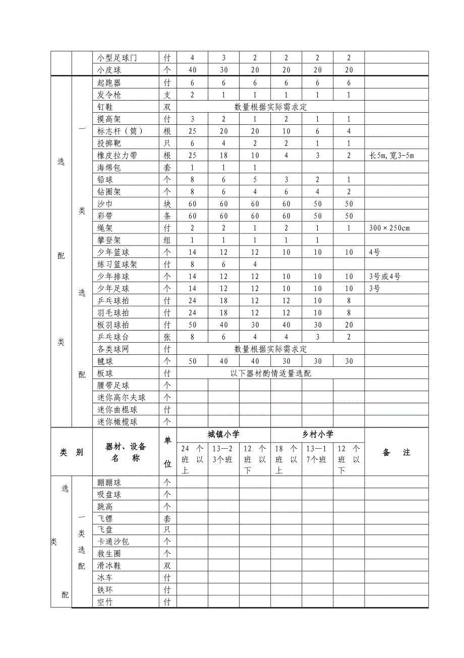 1.中小学体育运动场地及体育器材标准_第4页