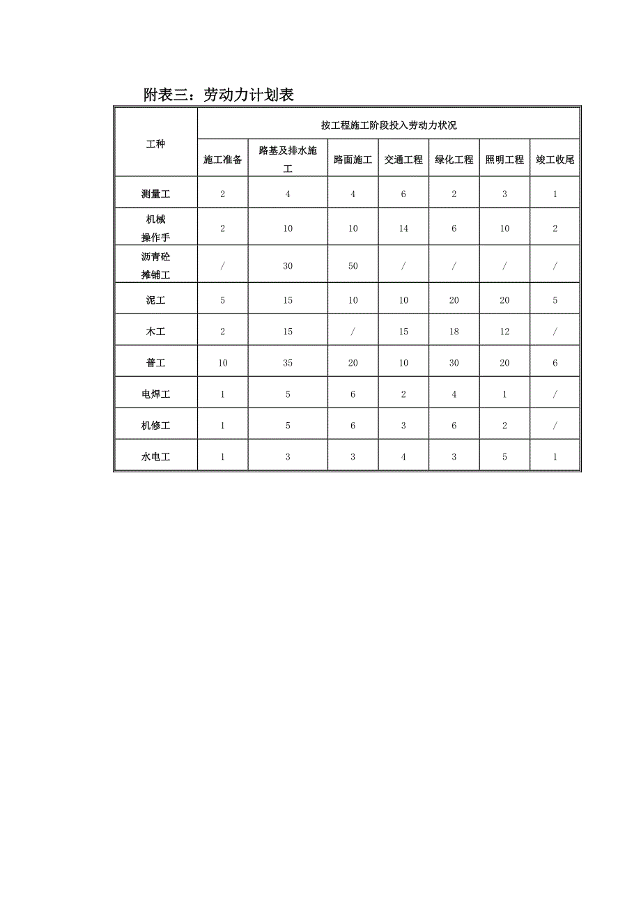 国道线南部至定水段路面改建工程施工组织设计附表_第3页