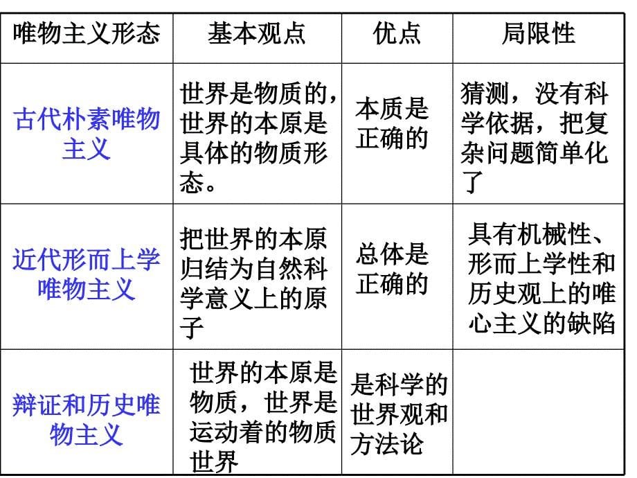 二唯物主义和唯心主义教学课件_第5页