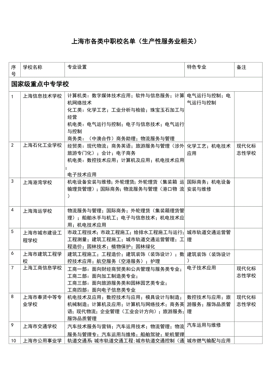 上海中职校及专业设置一览表_第1页
