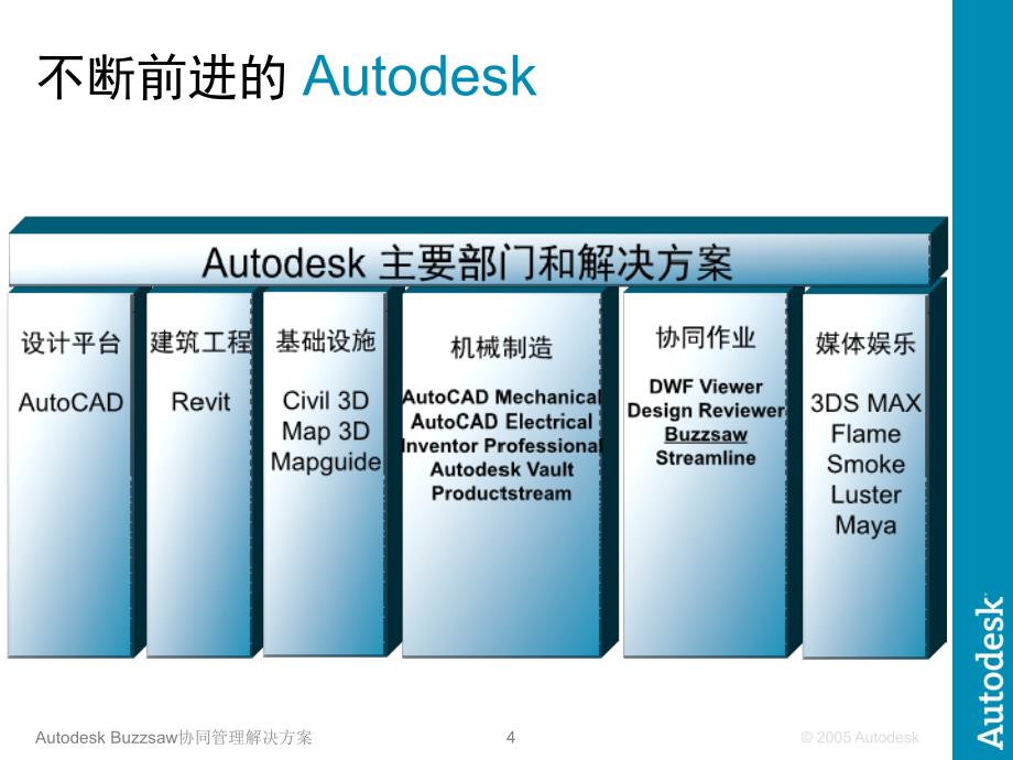 Autodesk Buzzsaw项目设计协同管理解决方案_第4页