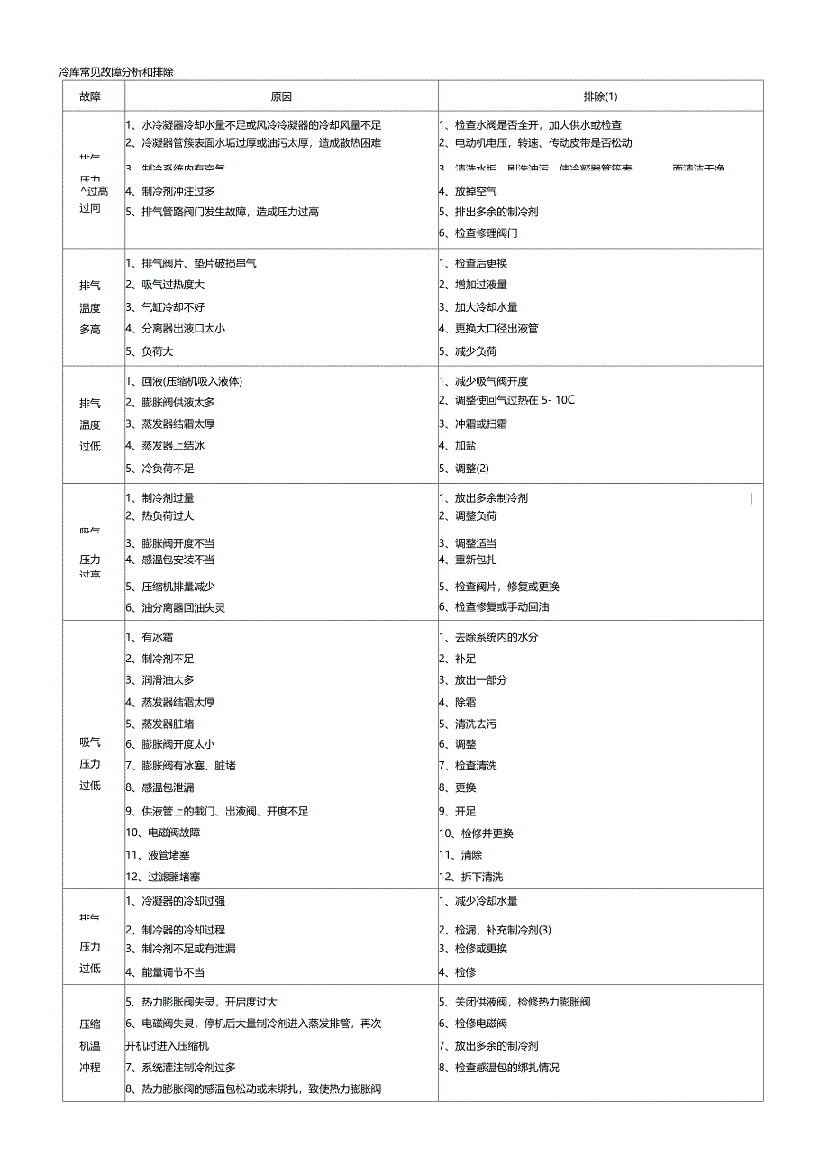 冷库常见故障分析和排除_第1页