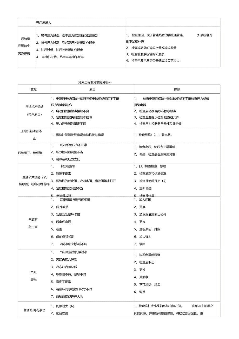 冷库常见故障分析和排除_第2页