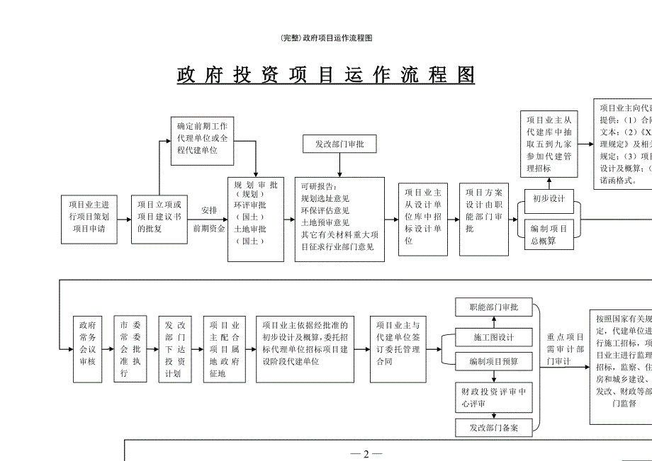 (最新整理)政府项目运作流程图_第2页