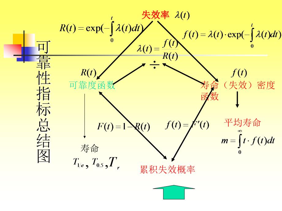 可靠性工程课件第四节-寿命分布_第4页