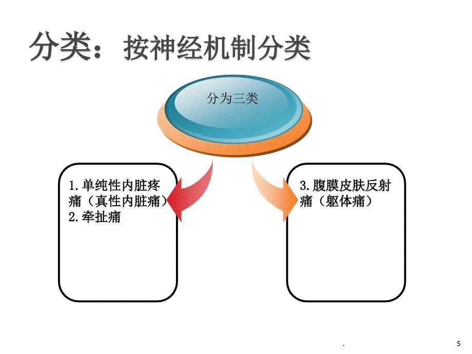 急腹症的急救与护理ppt课件_第5页