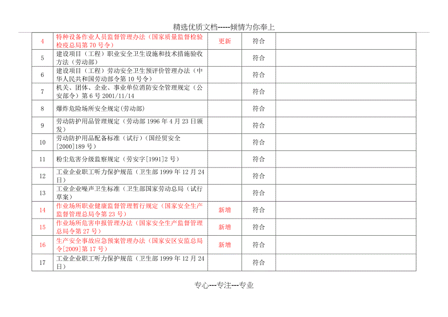 公司适用的安全环保法律法规合规性评价一览表2012更新_第3页