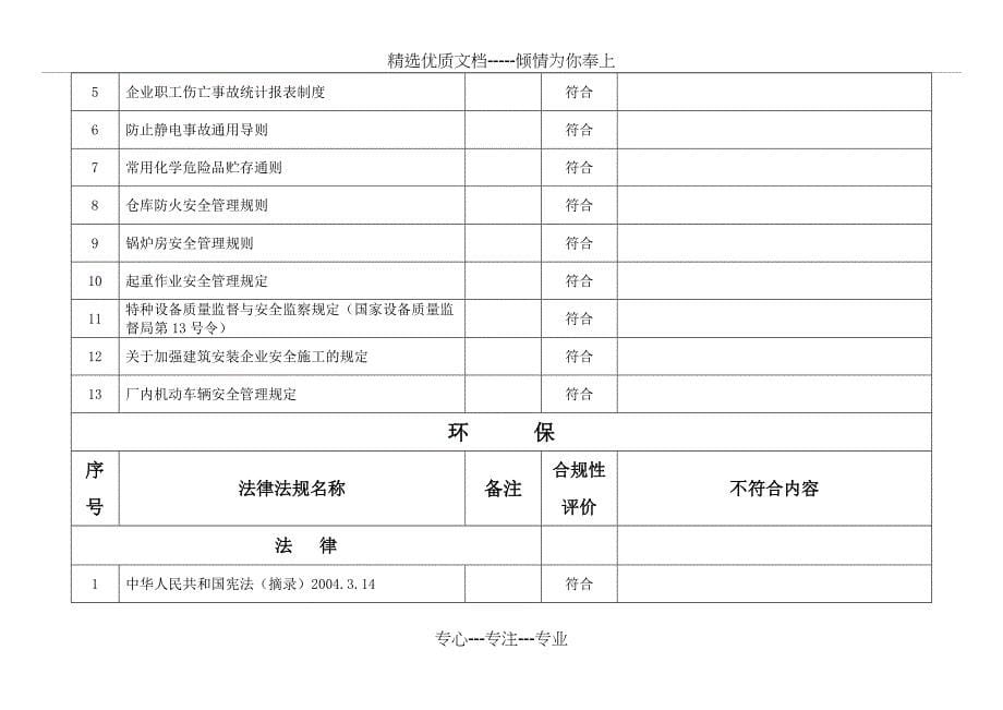 公司适用的安全环保法律法规合规性评价一览表2012更新_第5页