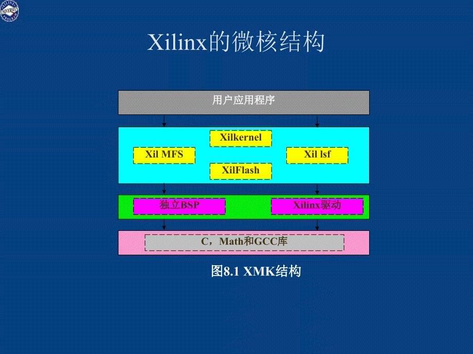 第八章Xilinx操作系统及库_第5页