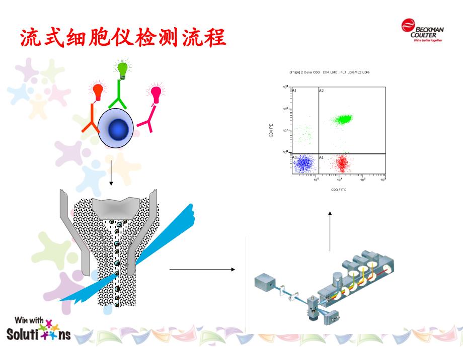 流式细胞术在肿瘤学中的应用ppt课件_第4页