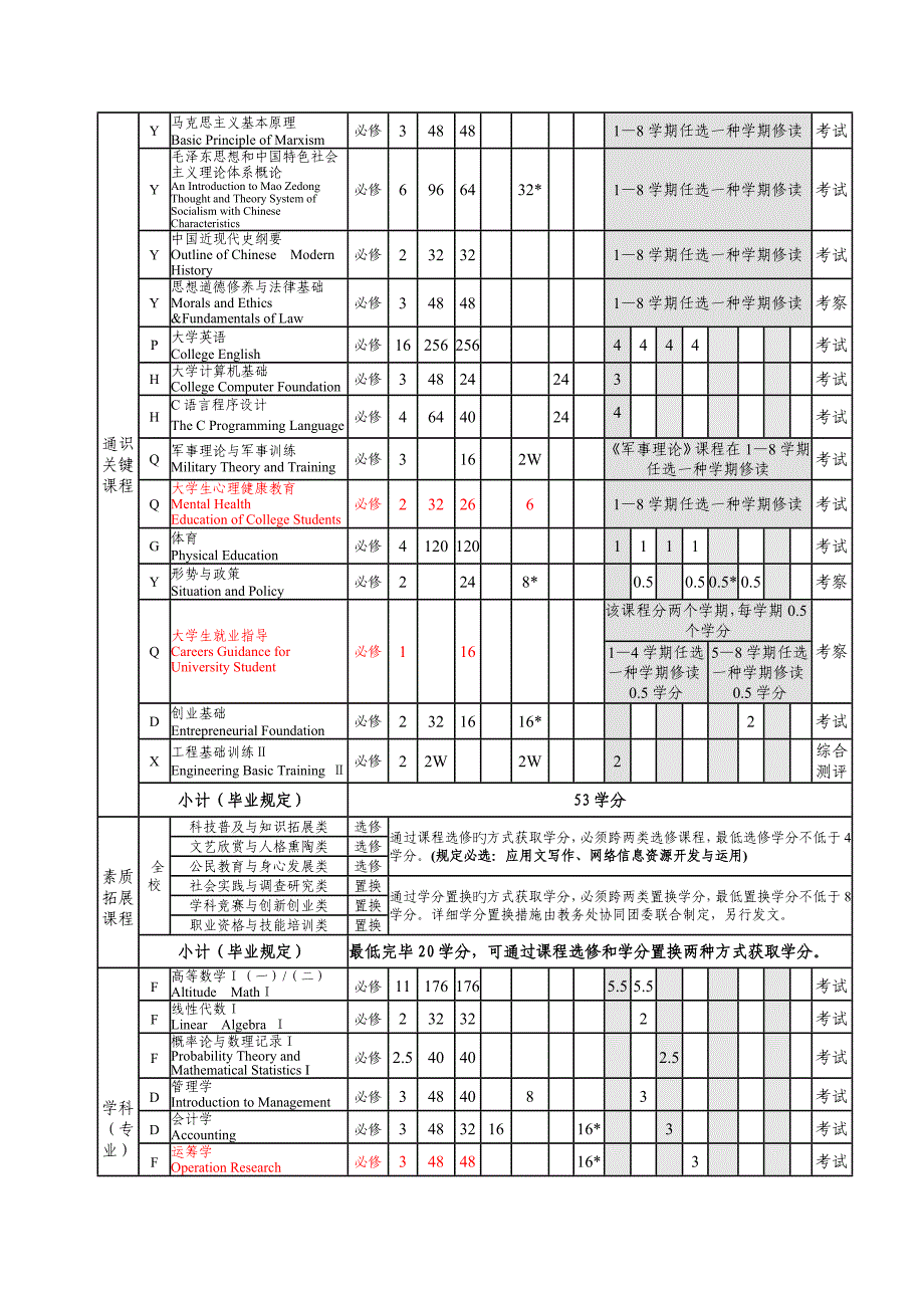 信息管理与信息系统专业人才培养方案_第4页