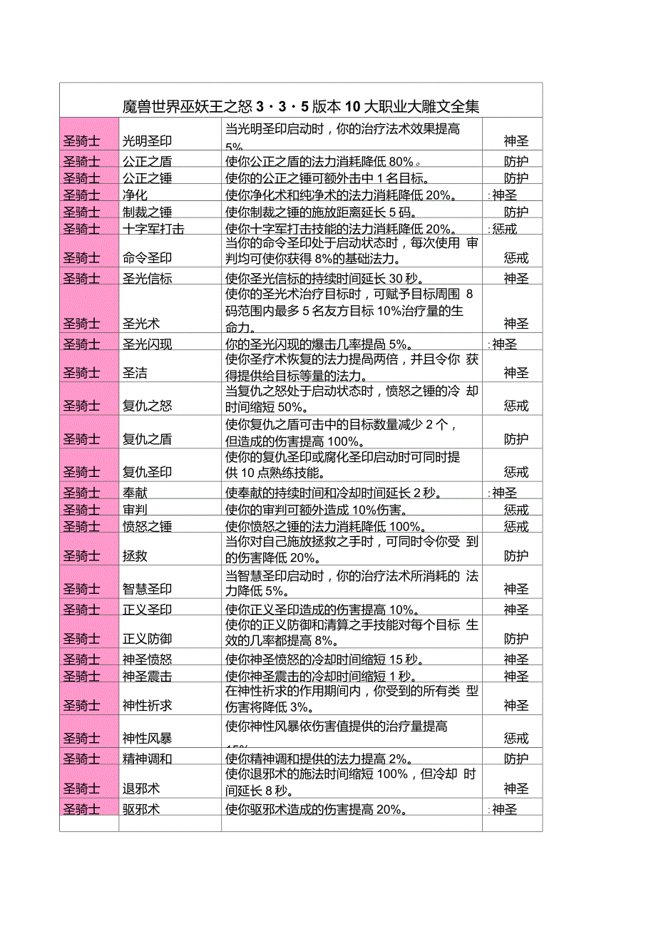 魔兽世界巫妖王之怒3.3.5版本10大职业大雕文全集_第1页